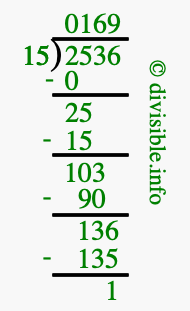 2536 divided by 15 using long division