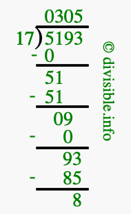 5193 divided by 17 using long division