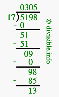 5198 divided by 17 using long division