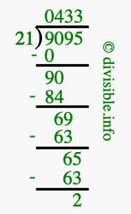 9095 divided by 21 using long division