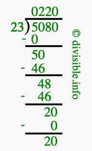 5080 divided by 23 using long division