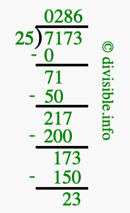7173 divided by 25 using long division