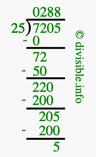 7205 divided by 25 using long division