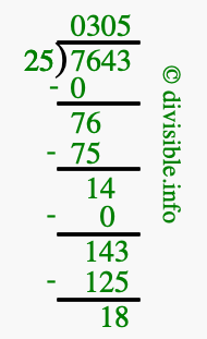 7643 divided by 25 using long division