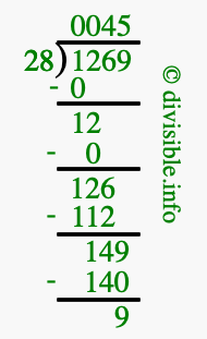 1269 divided by 28 using long division