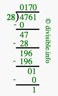4761 divided by 28 using long division