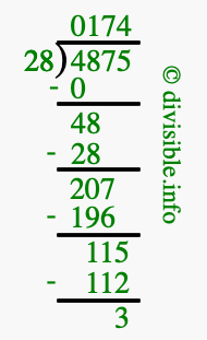 4875 divided by 28 using long division