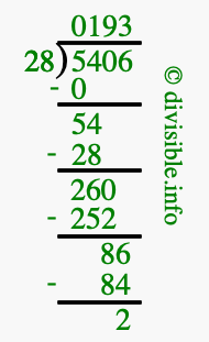 5406 divided by 28 using long division