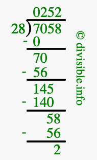 7058 divided by 28 using long division