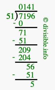 7196 divided by 51 using long division