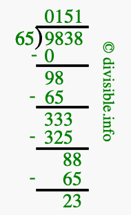9838 divided by 65 using long division