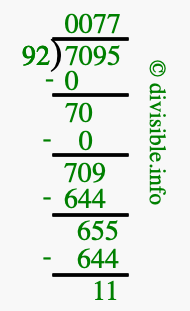 7095 divided by 92 using long division