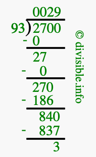 2700 divided by 93 using long division