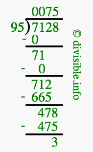7128 divided by 95 using long division