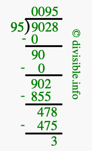 9028 divided by 95 using long division